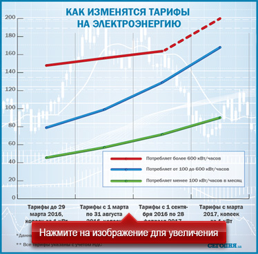 Таблица подорожания электроэнергии